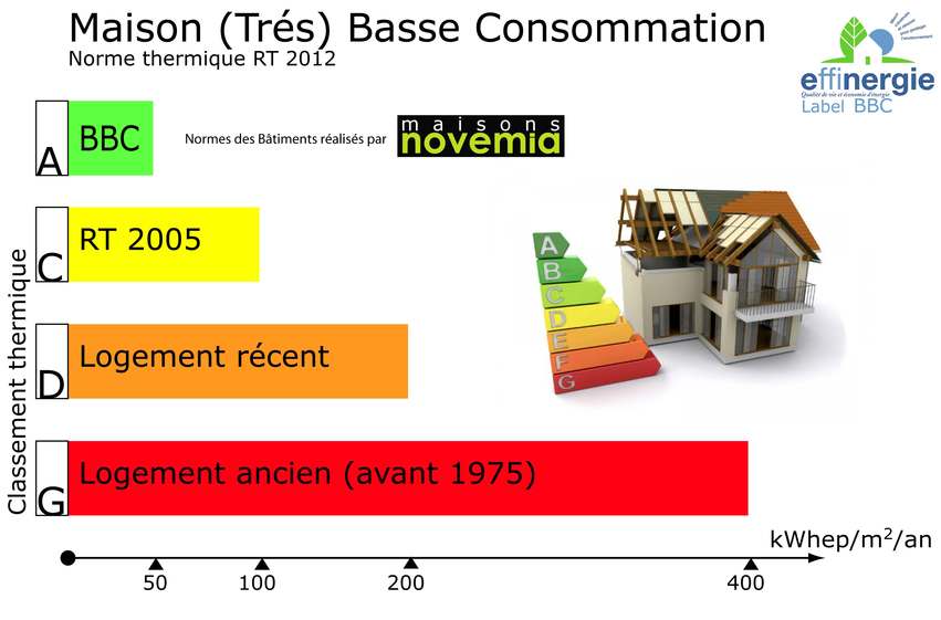 Maison (Très) basse consommation